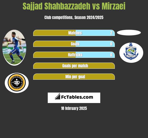 Sajjad Shahbazzadeh vs Mirzaei h2h player stats