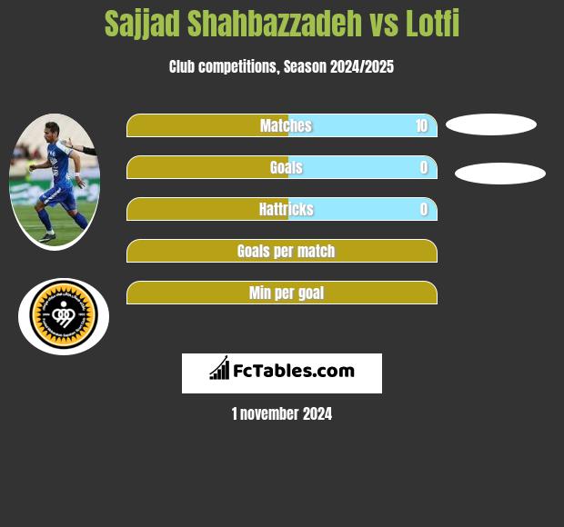 Sajjad Shahbazzadeh vs Lotfi h2h player stats