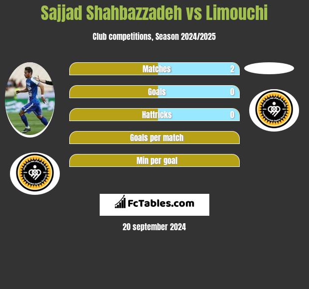 Sajjad Shahbazzadeh vs Limouchi h2h player stats