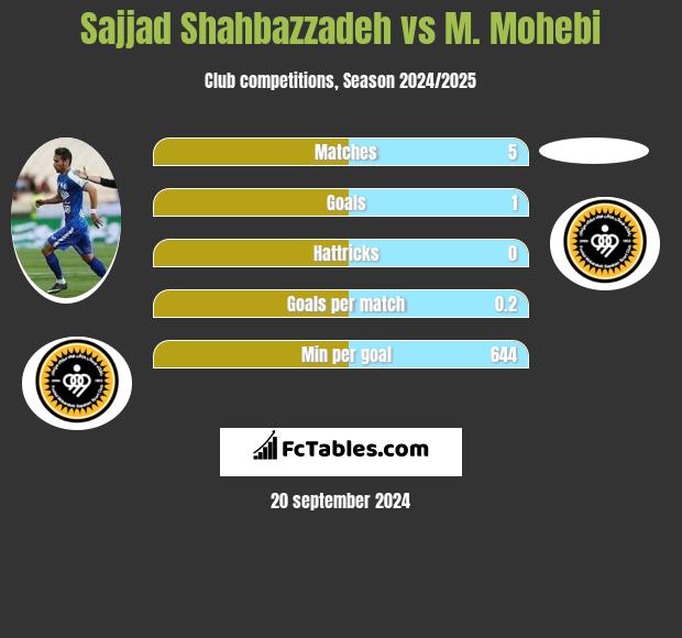 Sajjad Shahbazzadeh vs M. Mohebi h2h player stats