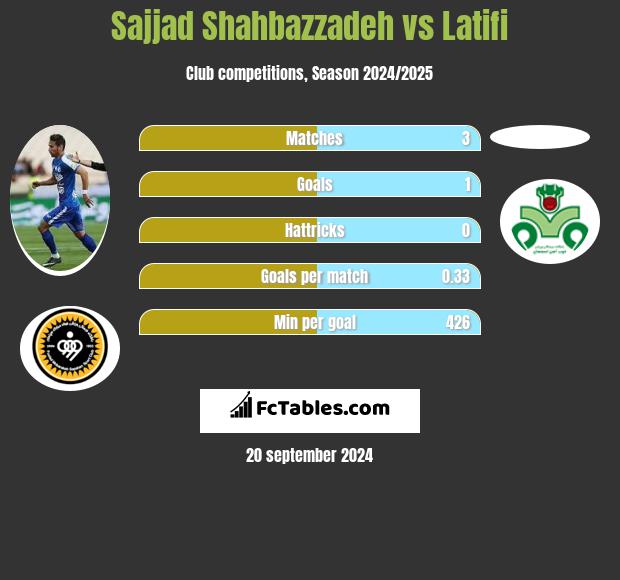 Sajjad Shahbazzadeh vs Latifi h2h player stats