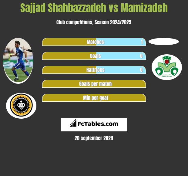 Sajjad Shahbazzadeh vs Mamizadeh h2h player stats