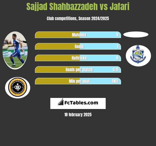 Sajjad Shahbazzadeh vs Jafari h2h player stats