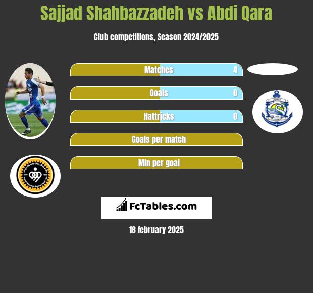 Sajjad Shahbazzadeh vs Abdi Qara h2h player stats