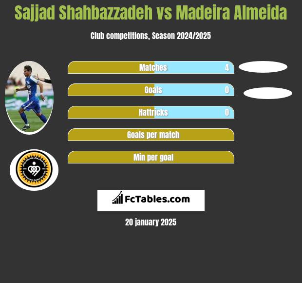 Sajjad Shahbazzadeh vs Madeira Almeida h2h player stats