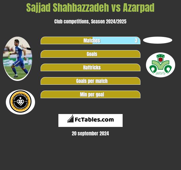 Sajjad Shahbazzadeh vs Azarpad h2h player stats