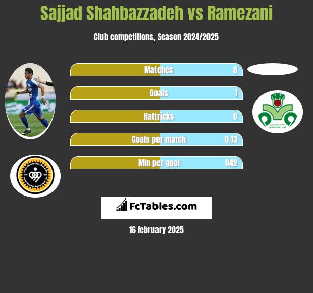 Sajjad Shahbazzadeh vs Ramezani h2h player stats