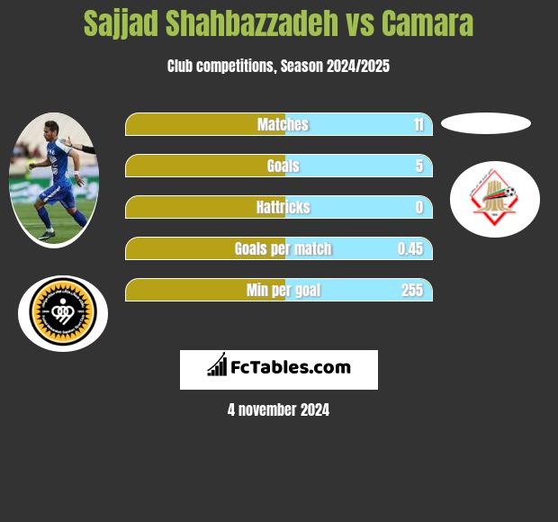 Sajjad Shahbazzadeh vs Camara h2h player stats