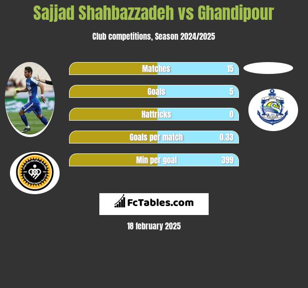 Sajjad Shahbazzadeh vs Ghandipour h2h player stats