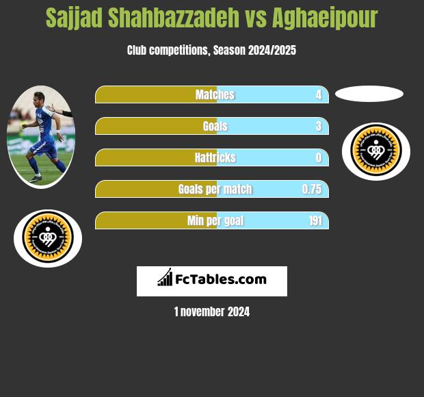 Sajjad Shahbazzadeh vs Aghaeipour h2h player stats