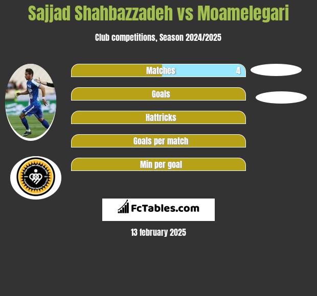 Sajjad Shahbazzadeh vs Moamelegari h2h player stats