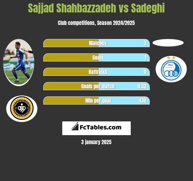 Sajjad Shahbazzadeh vs Sadeghi h2h player stats