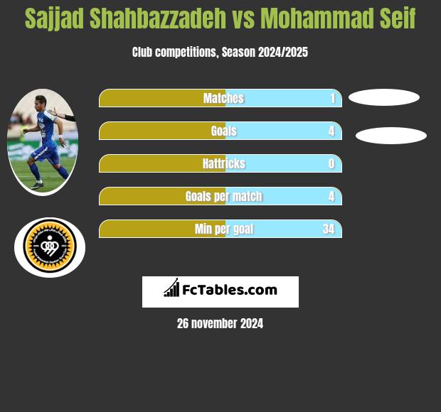 Sajjad Shahbazzadeh vs Mohammad Seif h2h player stats