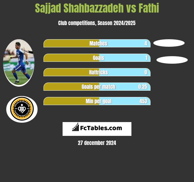 Sajjad Shahbazzadeh vs Fathi h2h player stats