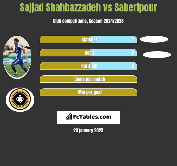 Sajjad Shahbazzadeh vs Saberipour h2h player stats