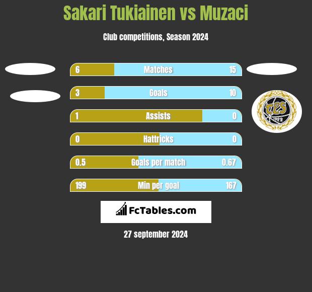 Sakari Tukiainen vs Muzaci h2h player stats