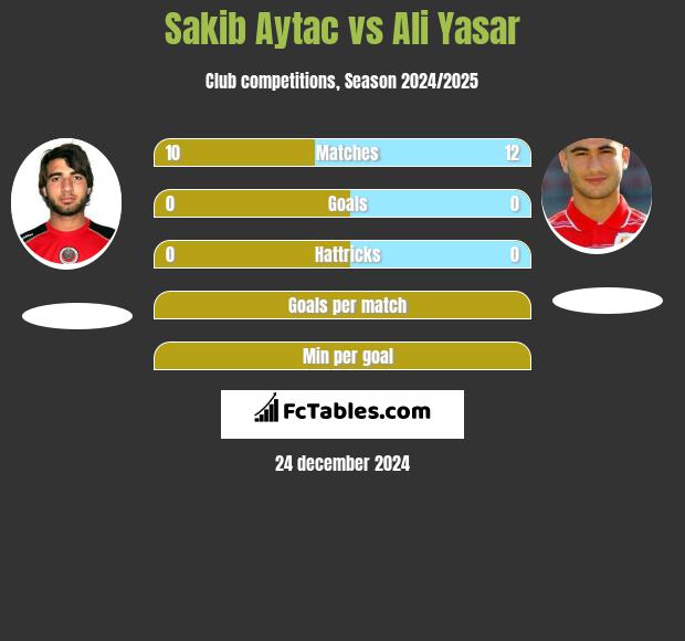 Sakib Aytac vs Ali Yasar h2h player stats