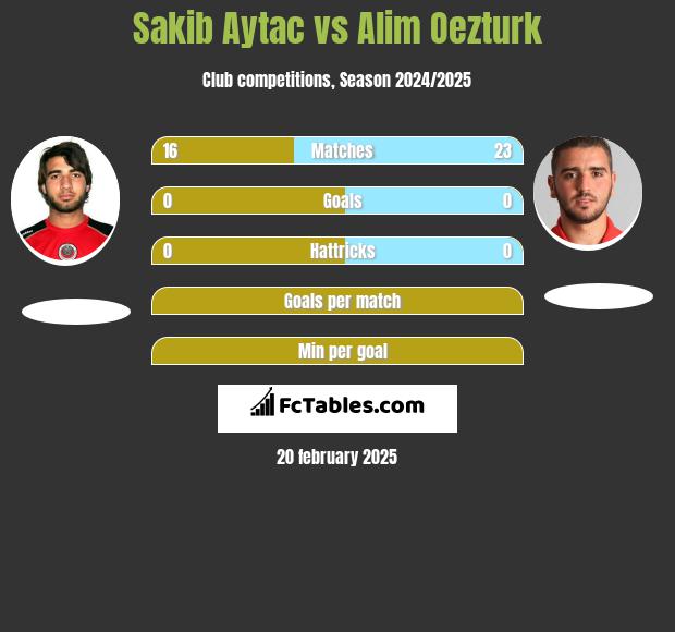 Sakib Aytac vs Alim Oezturk h2h player stats