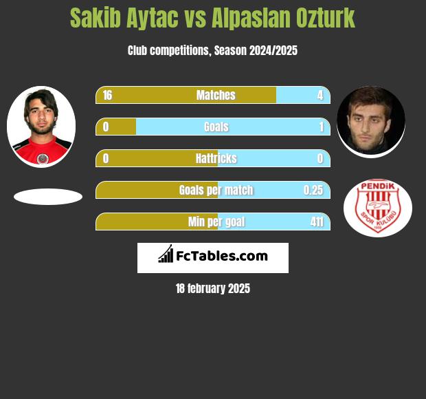 Sakib Aytac vs Alpaslan Ozturk h2h player stats