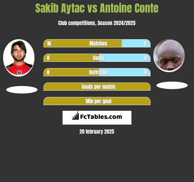 Sakib Aytac vs Antoine Conte h2h player stats