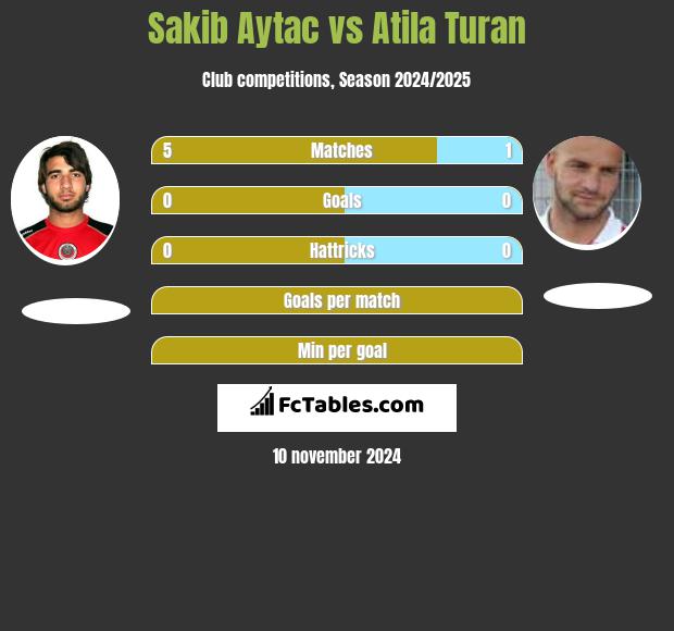 Sakib Aytac vs Atila Turan h2h player stats