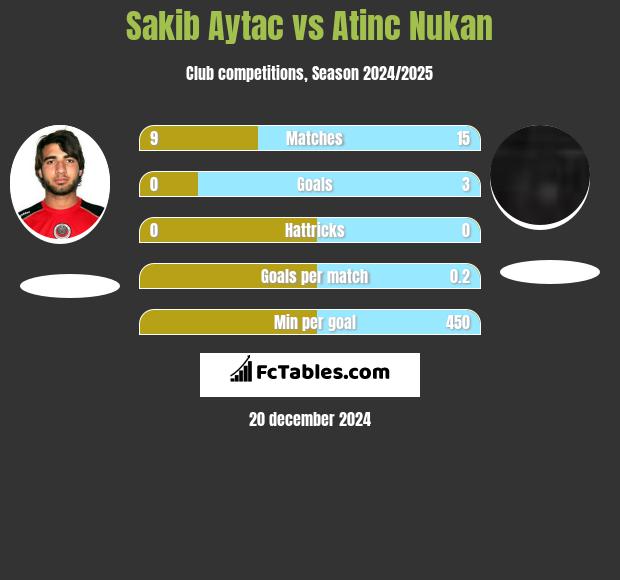 Sakib Aytac vs Atinc Nukan h2h player stats