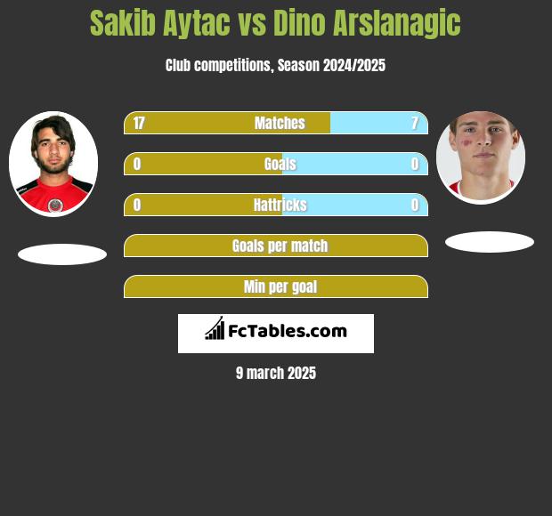 Sakib Aytac vs Dino Arslanagic h2h player stats