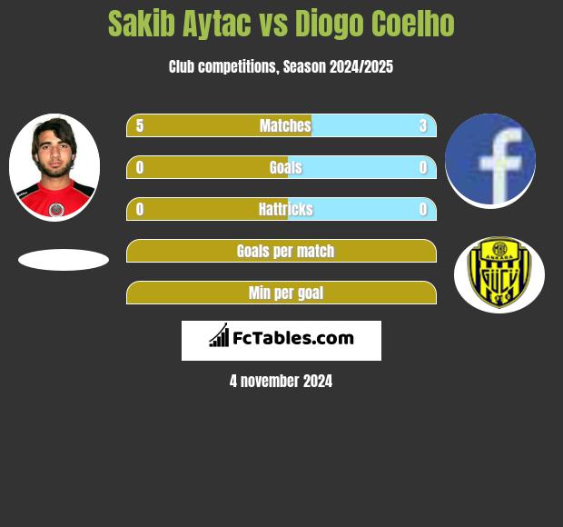 Sakib Aytac vs Diogo Coelho h2h player stats