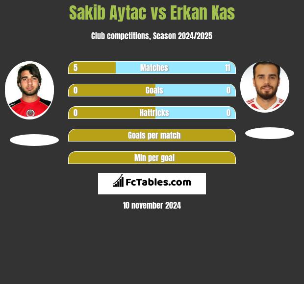 Sakib Aytac vs Erkan Kas h2h player stats