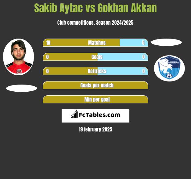 Sakib Aytac vs Gokhan Akkan h2h player stats