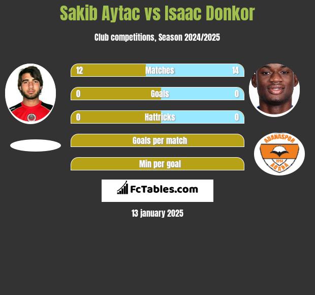 Sakib Aytac vs Isaac Donkor h2h player stats