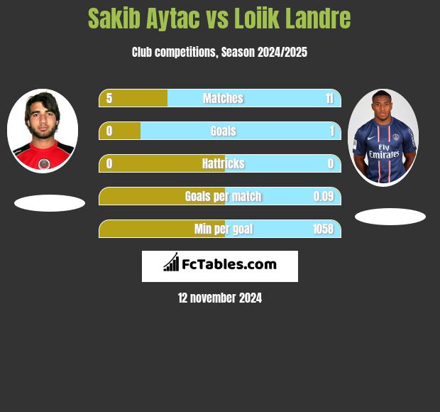 Sakib Aytac vs Loiik Landre h2h player stats