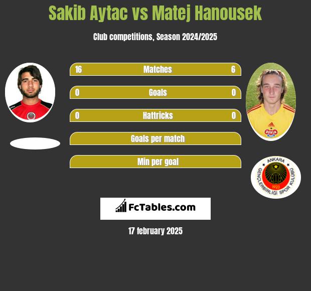 Sakib Aytac vs Matej Hanousek h2h player stats