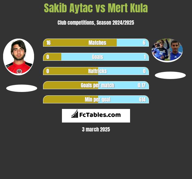 Sakib Aytac vs Mert Kula h2h player stats