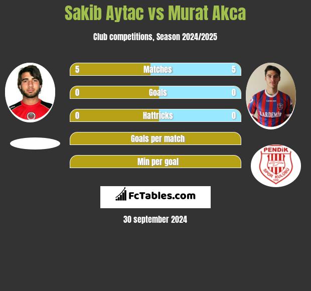 Sakib Aytac vs Murat Akca h2h player stats