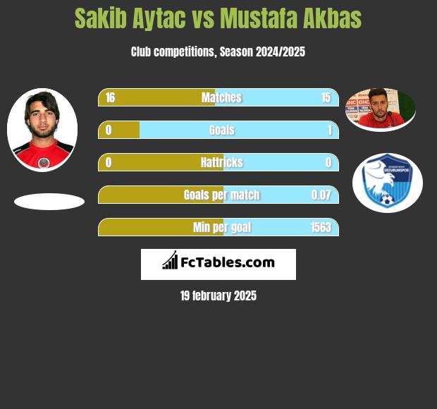 Sakib Aytac vs Mustafa Akbas h2h player stats