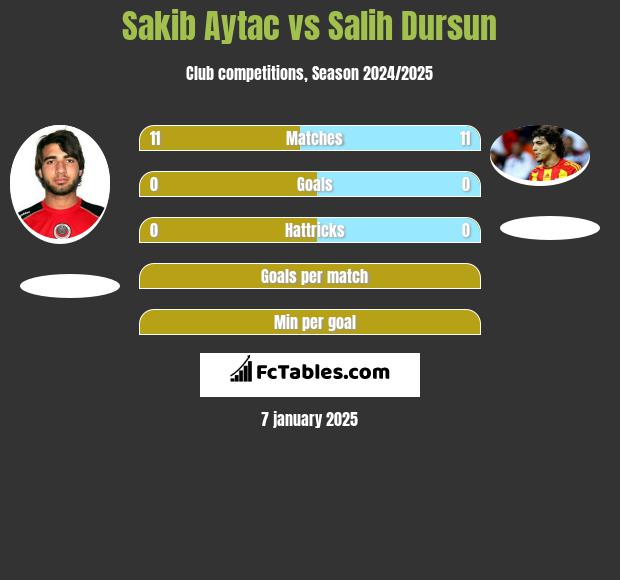 Sakib Aytac vs Salih Dursun h2h player stats