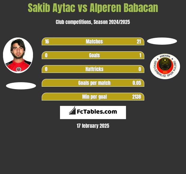 Sakib Aytac vs Alperen Babacan h2h player stats