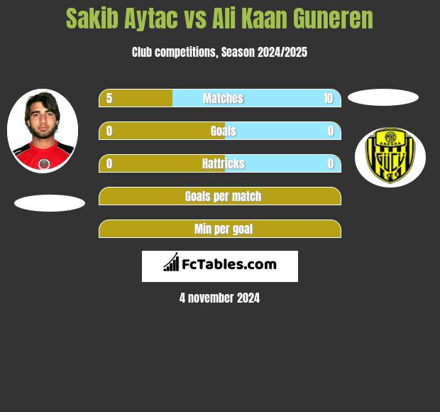 Sakib Aytac vs Ali Kaan Guneren h2h player stats