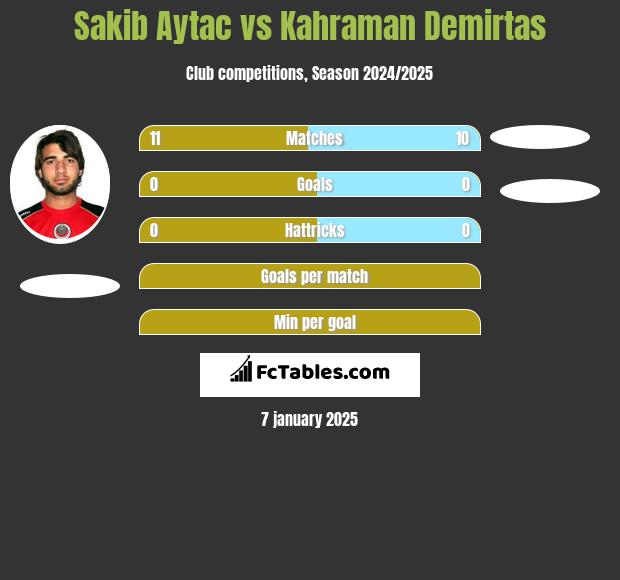 Sakib Aytac vs Kahraman Demirtas h2h player stats