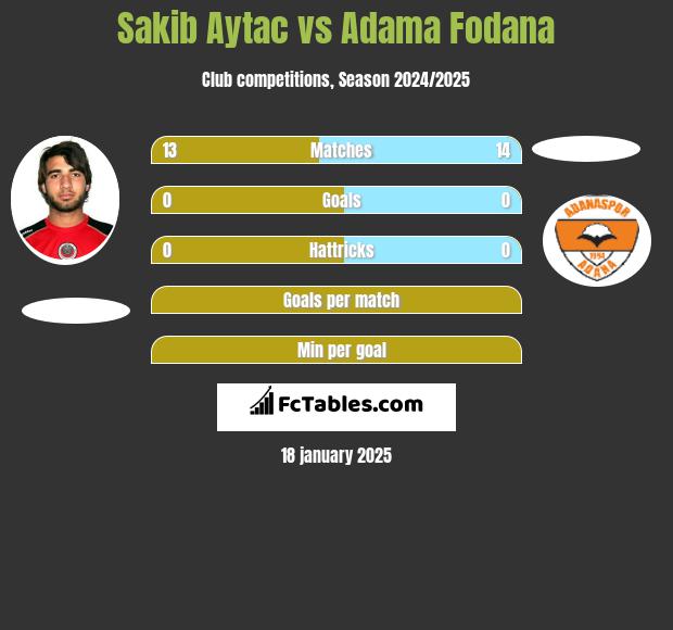 Sakib Aytac vs Adama Fodana h2h player stats