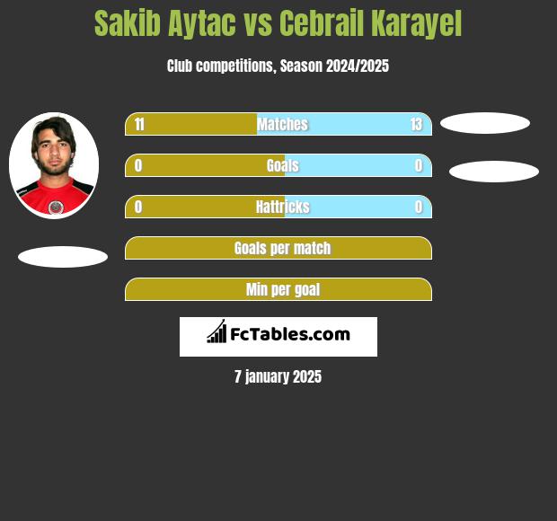 Sakib Aytac vs Cebrail Karayel h2h player stats