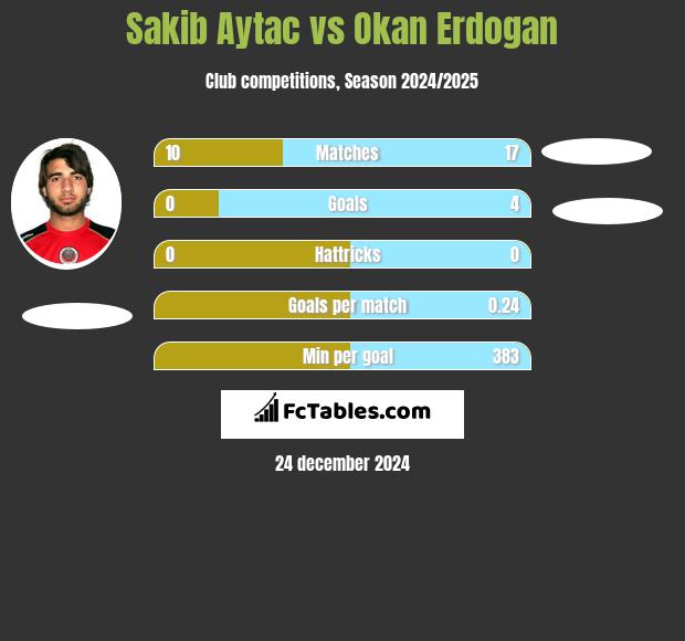 Sakib Aytac vs Okan Erdogan h2h player stats