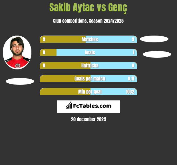 Sakib Aytac vs Genç h2h player stats