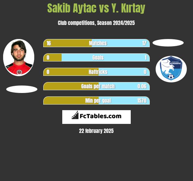 Sakib Aytac vs Y. Kırtay h2h player stats