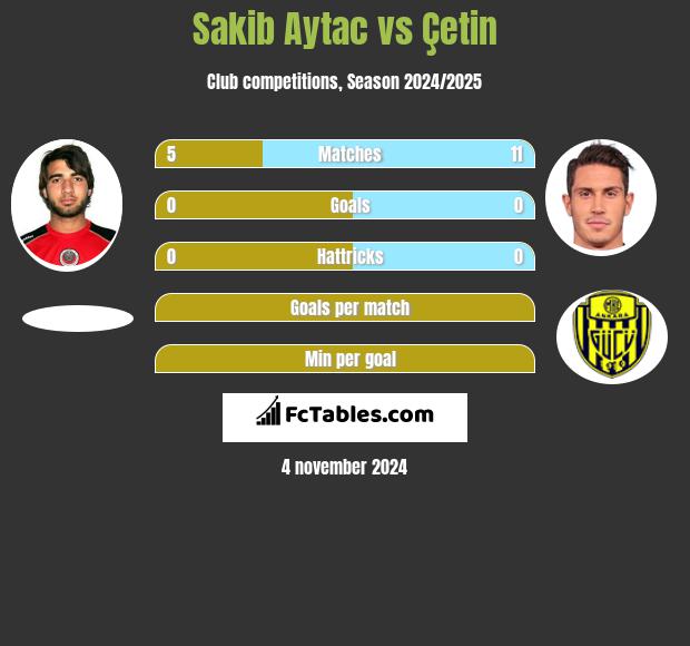 Sakib Aytac vs Çetin h2h player stats