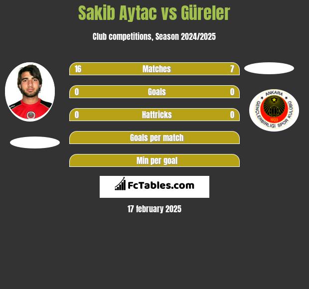 Sakib Aytac vs Güreler h2h player stats