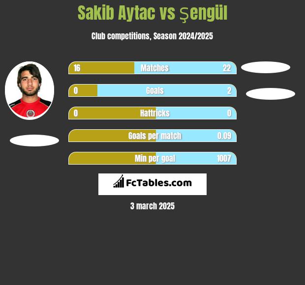 Sakib Aytac vs Şengül h2h player stats