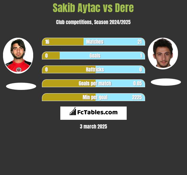 Sakib Aytac vs Dere h2h player stats