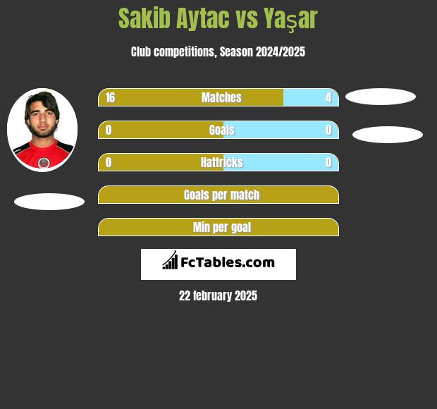 Sakib Aytac vs Yaşar h2h player stats